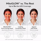 Recharge+ Red Light Therapy Mask Powered by Mito Red Light | With Blue, Yellow, Red and Near Infrared LED